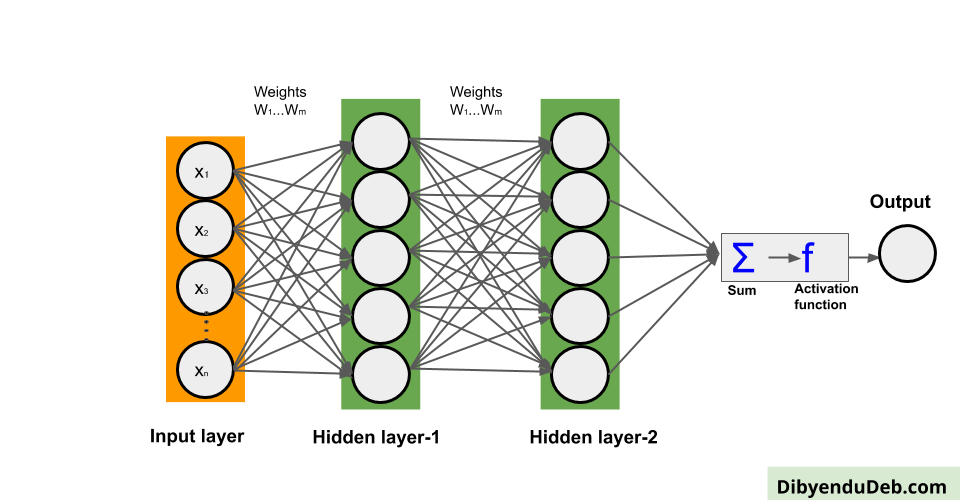 Artificial Neural Network With Python Using Keras Library - Dibyendu Deb