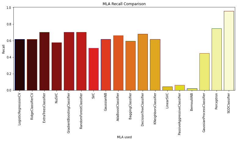 Comparing The Performance Of Different Machine Learning Algorithms ...