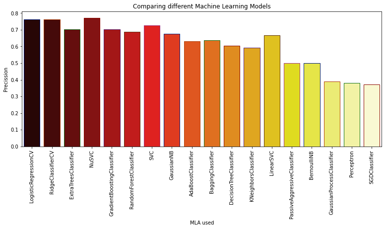 Comparing The Performance Of Different Machine Learning Algorithms Comparing The Performance Of Different Machine Learning Algorithms