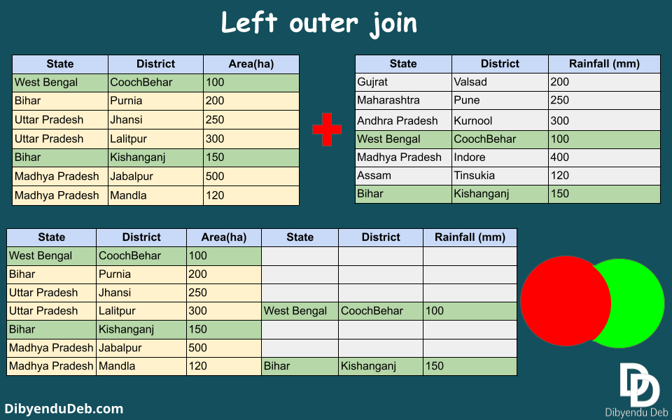 How To Join Tables In Power Bi Desktop: A Practical Example - Dibyendu Deb