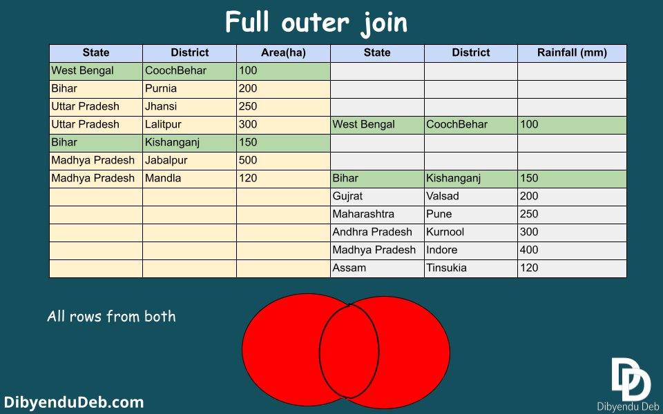 How To Join Tables In Power Bi Desktop: A Practical Example - Dibyendu Deb