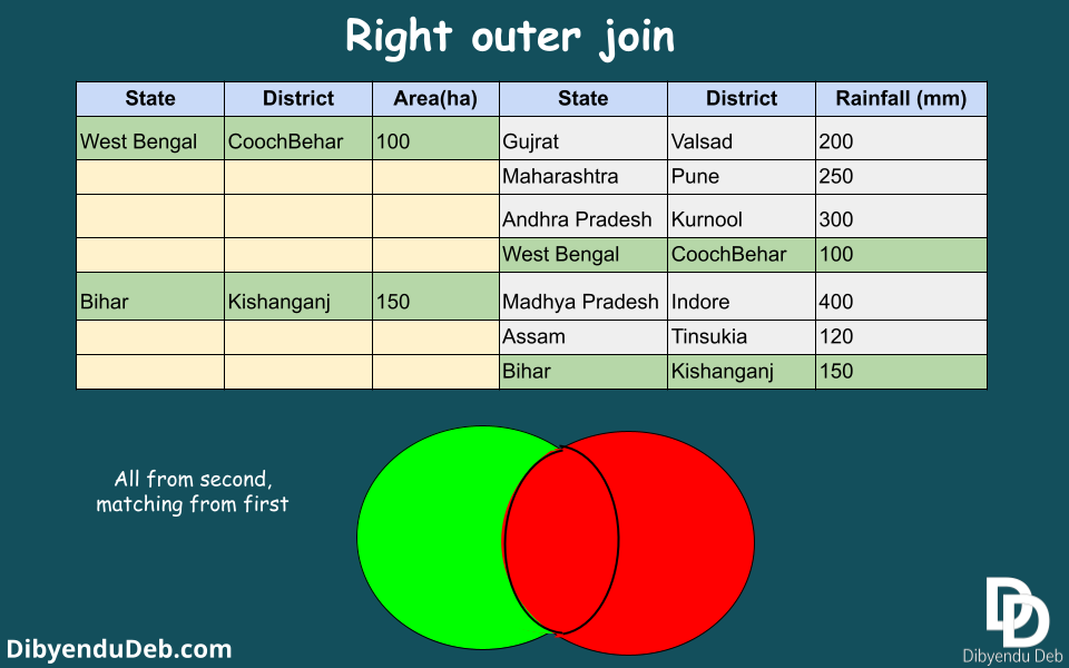 How To Join Tables In Power Bi Desktop: A Practical Example - Dibyendu Deb