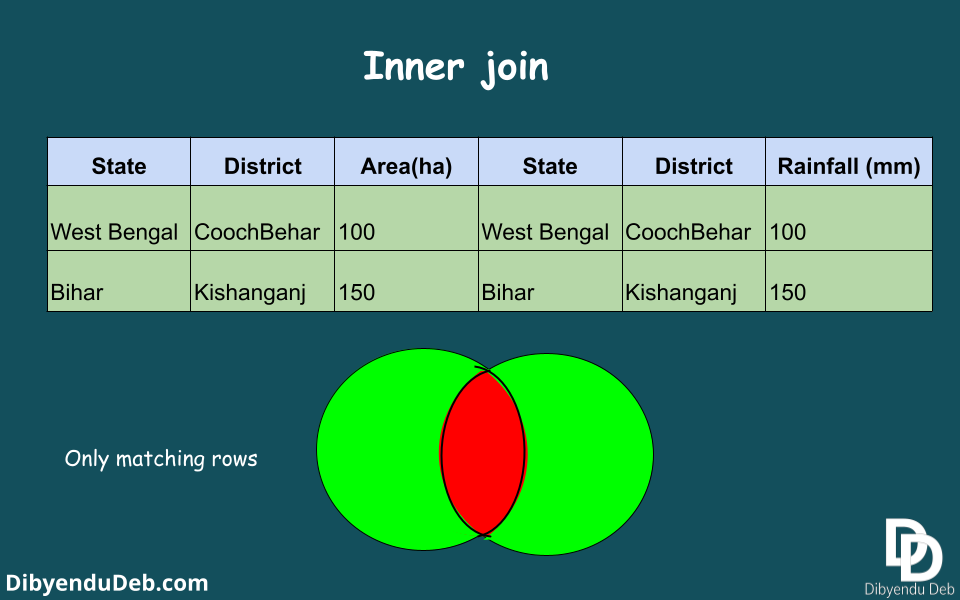 How To Join Tables In Power Bi Desktop: A Practical Example - Dibyendu Deb